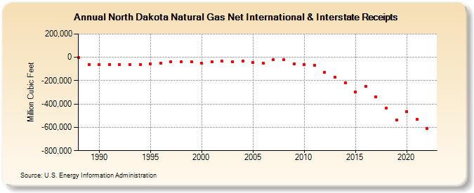 North Dakota Natural Gas Net International & Interstate Receipts  (Million Cubic Feet)