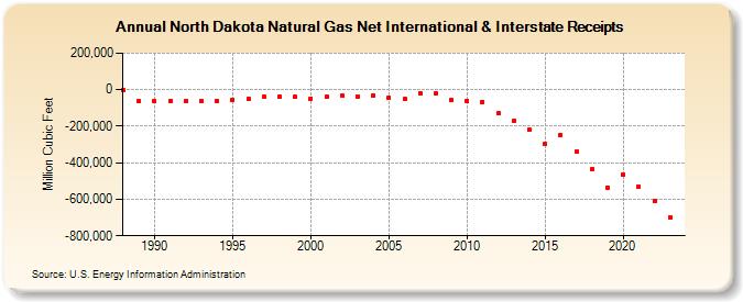 North Dakota Natural Gas Net International & Interstate Receipts  (Million Cubic Feet)