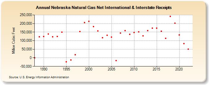 Nebraska Natural Gas Net International & Interstate Receipts  (Million Cubic Feet)