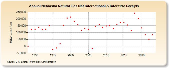 Nebraska Natural Gas Net International & Interstate Receipts  (Million Cubic Feet)