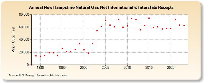 New Hampshire Natural Gas Net International & Interstate Receipts  (Million Cubic Feet)