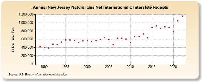 New Jersey Natural Gas Net International & Interstate Receipts  (Million Cubic Feet)