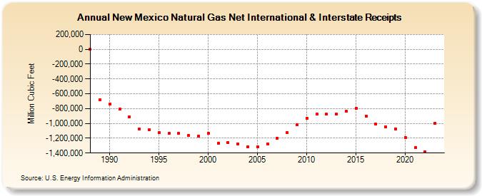 New Mexico Natural Gas Net International & Interstate Receipts  (Million Cubic Feet)