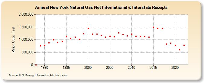 New York Natural Gas Net International & Interstate Receipts  (Million Cubic Feet)