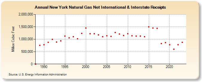 New York Natural Gas Net International & Interstate Receipts  (Million Cubic Feet)