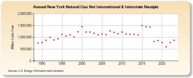 New York Natural Gas Net International & Interstate Receipts  (Million Cubic Feet)