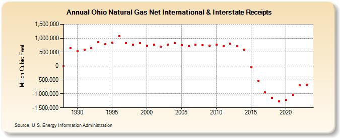 Ohio Natural Gas Net International & Interstate Receipts  (Million Cubic Feet)