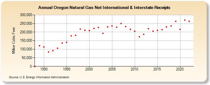 Oregon Natural Gas Net International & Interstate Receipts  (Million Cubic Feet)