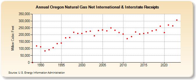 Oregon Natural Gas Net International & Interstate Receipts  (Million Cubic Feet)