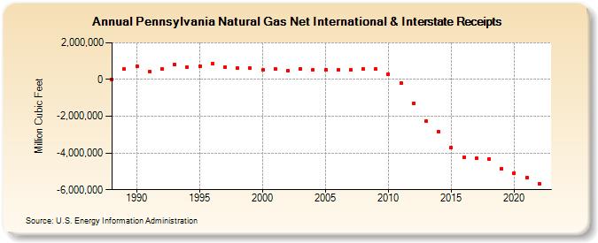 Pennsylvania Natural Gas Net International & Interstate Receipts  (Million Cubic Feet)