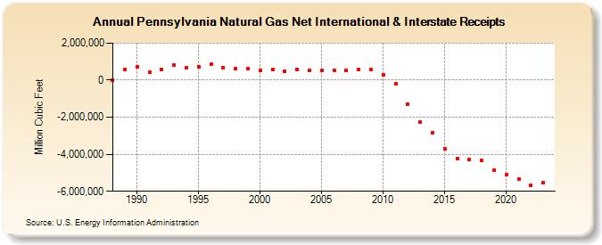 Pennsylvania Natural Gas Net International & Interstate Receipts  (Million Cubic Feet)