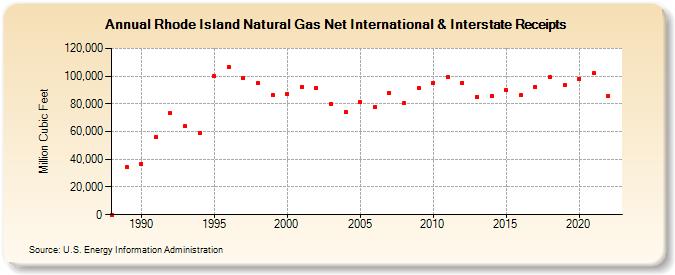 Rhode Island Natural Gas Net International & Interstate Receipts  (Million Cubic Feet)
