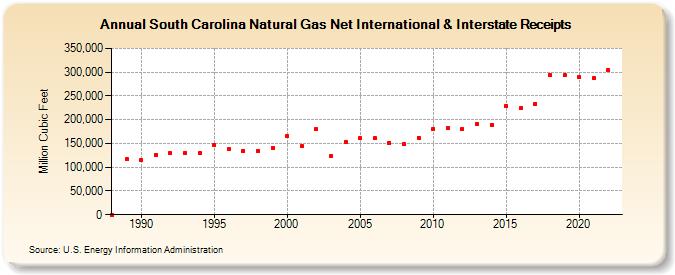 South Carolina Natural Gas Net International & Interstate Receipts  (Million Cubic Feet)