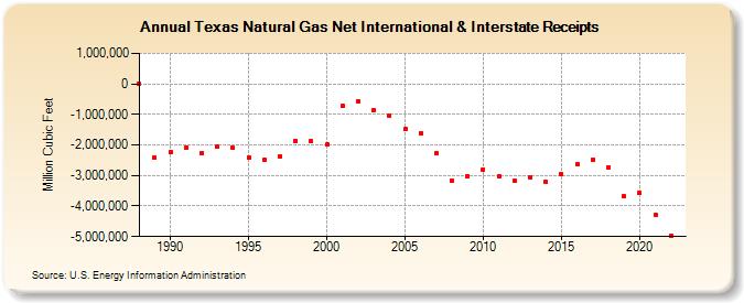Texas Natural Gas Net International & Interstate Receipts  (Million Cubic Feet)