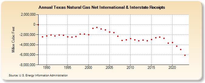 Texas Natural Gas Net International & Interstate Receipts  (Million Cubic Feet)