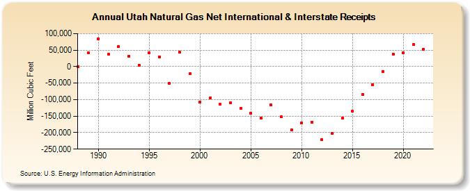 Utah Natural Gas Net International & Interstate Receipts  (Million Cubic Feet)