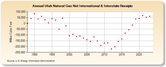 Utah Natural Gas Net International & Interstate Receipts  (Million Cubic Feet)