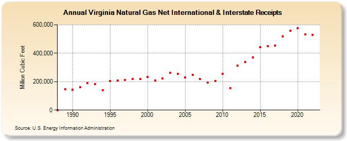 Virginia Natural Gas Net International & Interstate Receipts  (Million Cubic Feet)