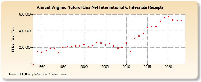 Virginia Natural Gas Net International & Interstate Receipts  (Million Cubic Feet)