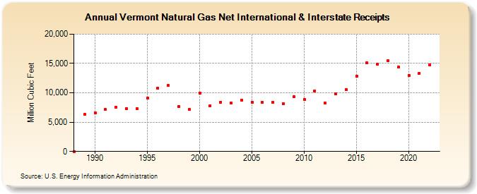 Vermont Natural Gas Net International & Interstate Receipts  (Million Cubic Feet)