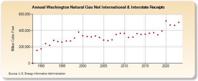 Washington Natural Gas Net International & Interstate Receipts  (Million Cubic Feet)