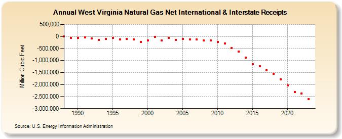 West Virginia Natural Gas Net International & Interstate Receipts  (Million Cubic Feet)