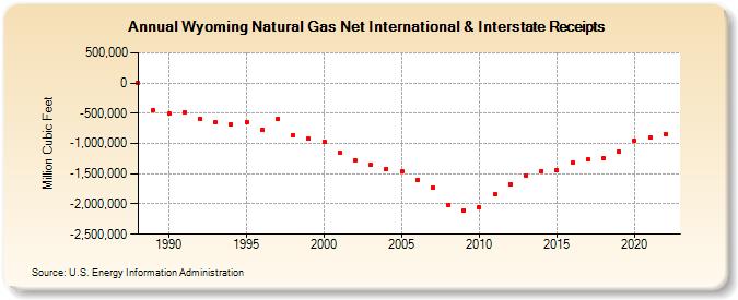 Wyoming Natural Gas Net International & Interstate Receipts  (Million Cubic Feet)