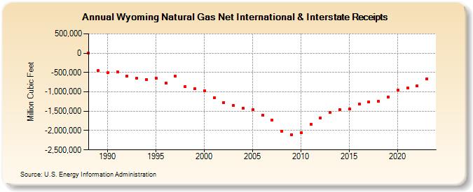 Wyoming Natural Gas Net International & Interstate Receipts  (Million Cubic Feet)