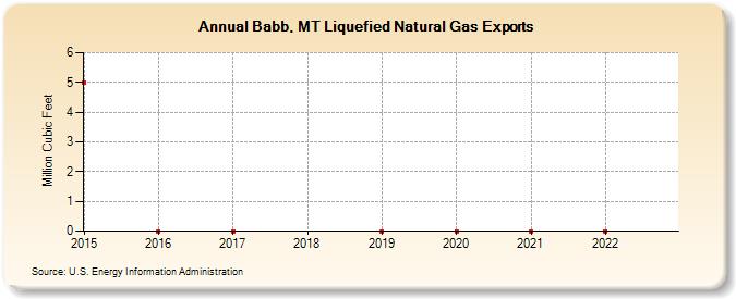 Babb, MT Liquefied Natural Gas Exports (Million Cubic Feet)
