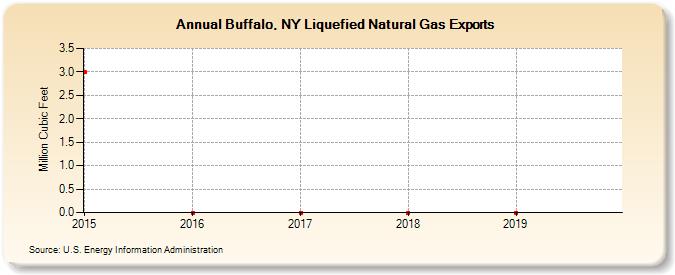 Buffalo, NY Liquefied Natural Gas Exports (Million Cubic Feet)