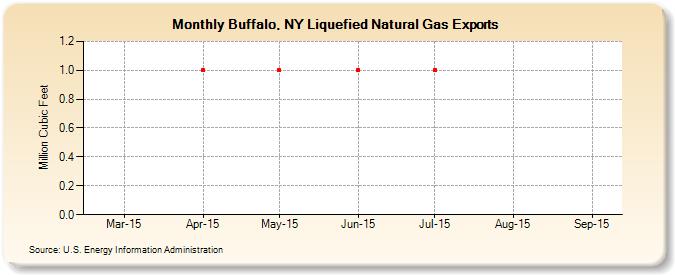 Buffalo, NY Liquefied Natural Gas Exports (Million Cubic Feet)