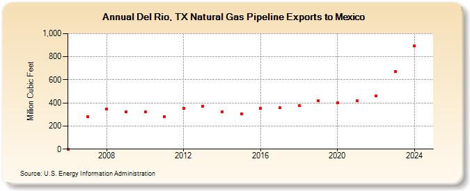 Del Rio, TX Natural Gas Pipeline Exports to Mexico (Million Cubic Feet)