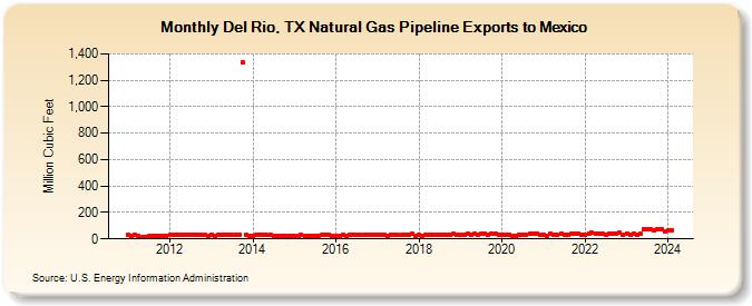 Del Rio, TX Natural Gas Pipeline Exports to Mexico (Million Cubic Feet)