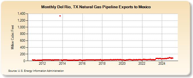 Del Rio, TX Natural Gas Pipeline Exports to Mexico (Million Cubic Feet)