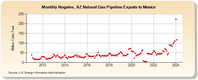 Nogales, AZ Natural Gas Pipeline Exports to Mexico (Million Cubic Feet)