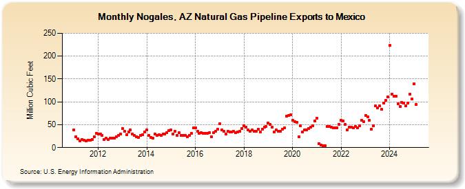 Nogales, AZ Natural Gas Pipeline Exports to Mexico (Million Cubic Feet)