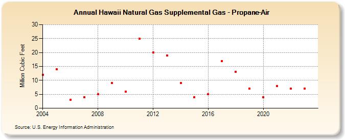 Hawaii Natural Gas Supplemental Gas - Propane-Air  (Million Cubic Feet)