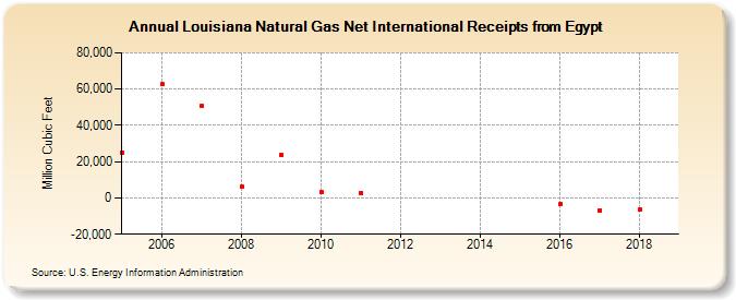 Louisiana Natural Gas Net International Receipts from Egypt  (Million Cubic Feet)