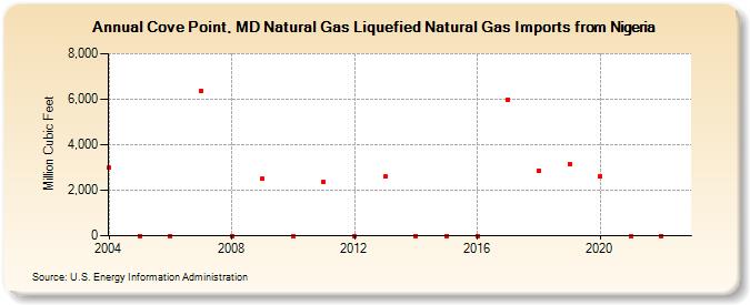 Cove Point, MD Natural Gas Liquefied Natural Gas Imports from Nigeria  (Million Cubic Feet)