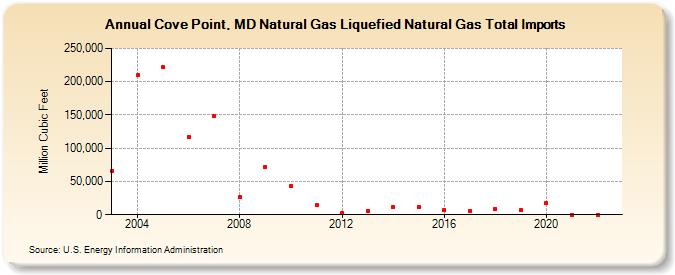 Cove Point, MD Natural Gas Liquefied Natural Gas Total Imports  (Million Cubic Feet)