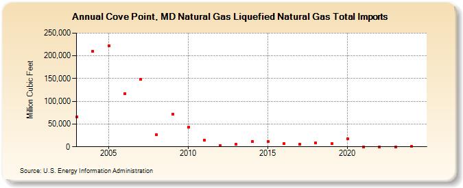 Cove Point, MD Natural Gas Liquefied Natural Gas Total Imports  (Million Cubic Feet)