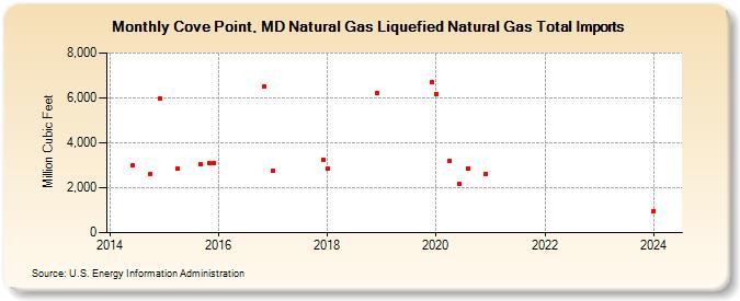 Cove Point, MD Natural Gas Liquefied Natural Gas Total Imports  (Million Cubic Feet)