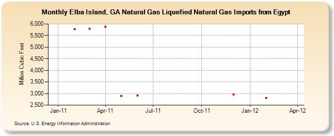 Elba Island, GA Natural Gas Liquefied Natural Gas Imports from Egypt  (Million Cubic Feet)