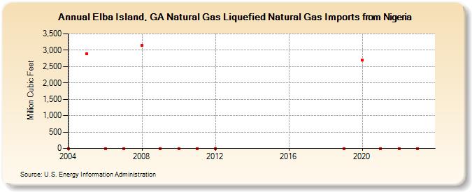 Elba Island, GA Natural Gas Liquefied Natural Gas Imports from Nigeria  (Million Cubic Feet)