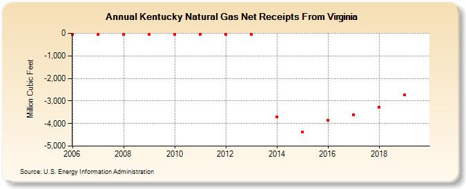 Kentucky Natural Gas Net Receipts From Virginia (Million Cubic Feet)