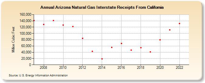 Arizona Natural Gas Interstate Receipts From California (Million Cubic Feet)