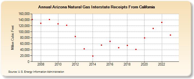 Arizona Natural Gas Interstate Receipts From California (Million Cubic Feet)