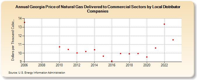 Georgia Price of Natural Gas Delivered to Commercial Sectors by Local Distributor Companies (Dollars per Thousand Cubic Feet)