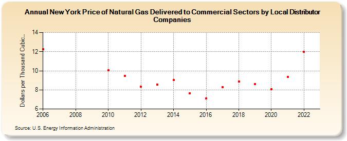 New York Price of Natural Gas Delivered to Commercial Sectors by Local Distributor Companies (Dollars per Thousand Cubic Feet)