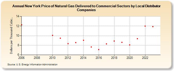 New York Price of Natural Gas Delivered to Commercial Sectors by Local Distributor Companies (Dollars per Thousand Cubic Feet)